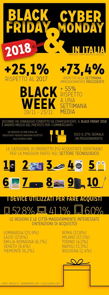 È record! I numeri di black friday e cyber monday 2018