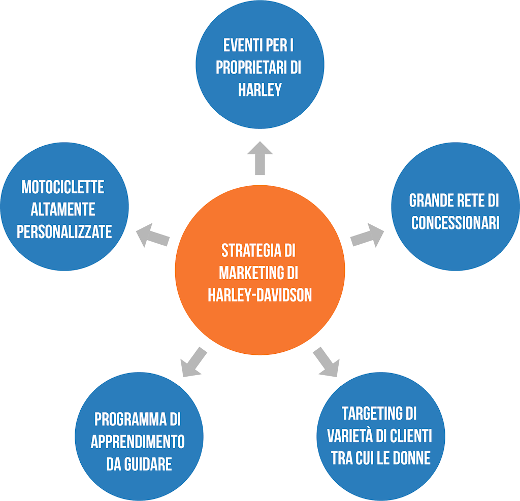 Strategia di marketing di Harley Davidson