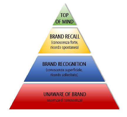 Brand Awareness e Piramide di Aaker