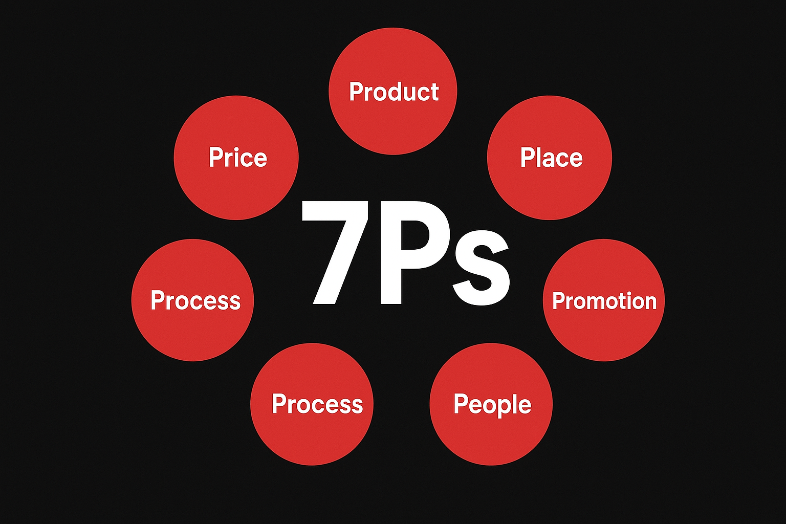 Oltre le 4P: Guida alle 7P del Marketing Mix nell’Era Digitale